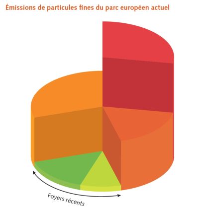 Riduzione delle emissioni di polveri sottili del 90%